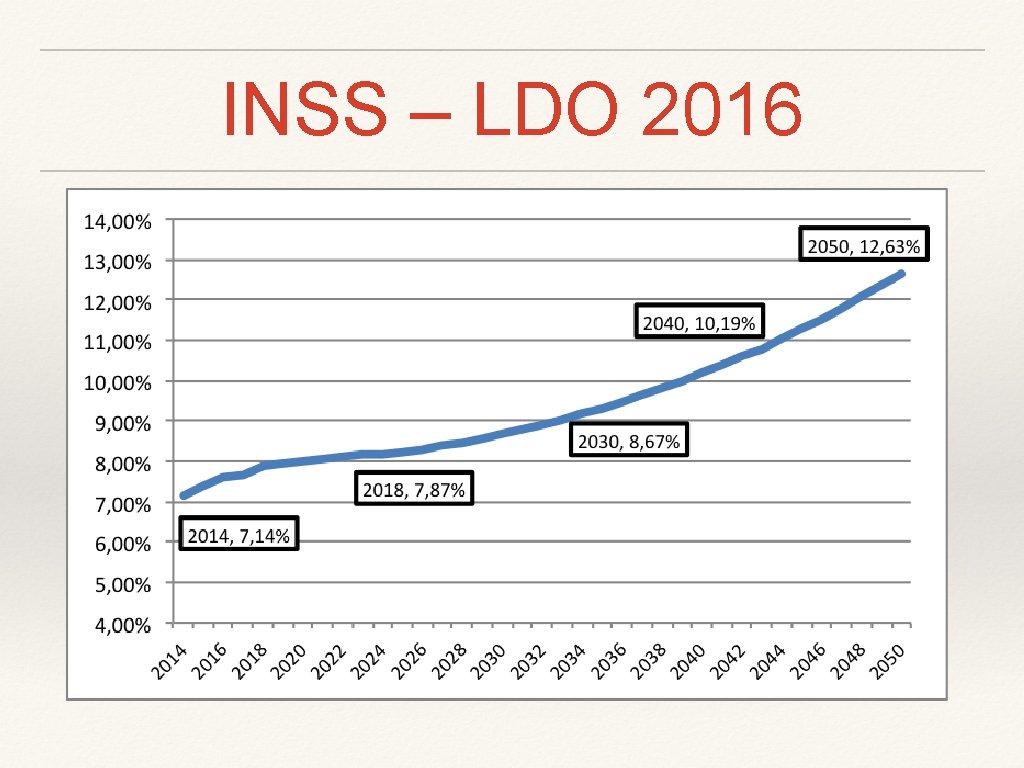 INSS – LDO 2016 