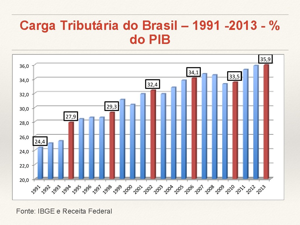 Carga Tributária do Brasil – 1991 -2013 - % do PIB Fonte: IBGE e