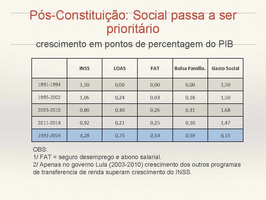 Pós-Constituição: Social passa a ser prioritário crescimento em pontos de percentagem do PIB INSS