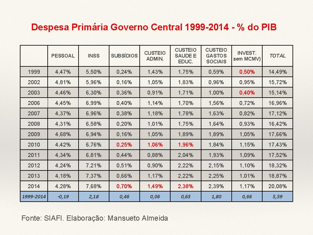 Despesa Primária Governo Central 1999 -2014 - % do PIB CUSTEIO SAUDE E EDUC.
