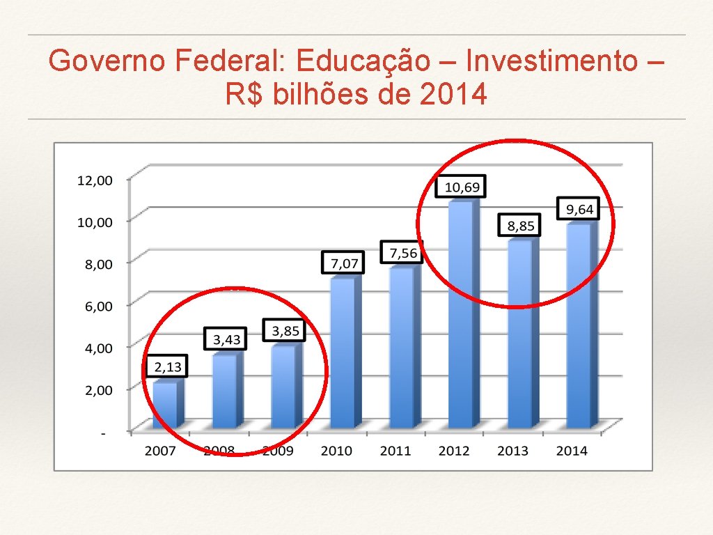 Governo Federal: Educação – Investimento – R$ bilhões de 2014 