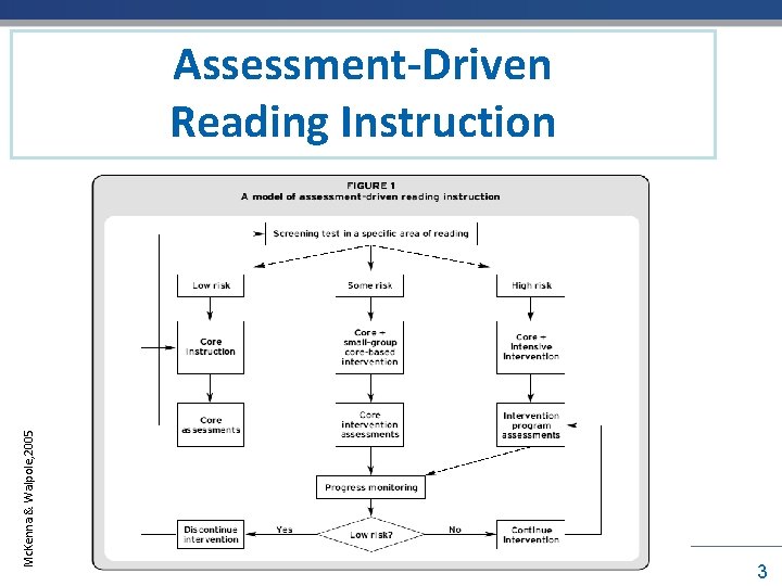 Mc. Kenna & Walpole, 2005 Assessment-Driven Reading Instruction 3 