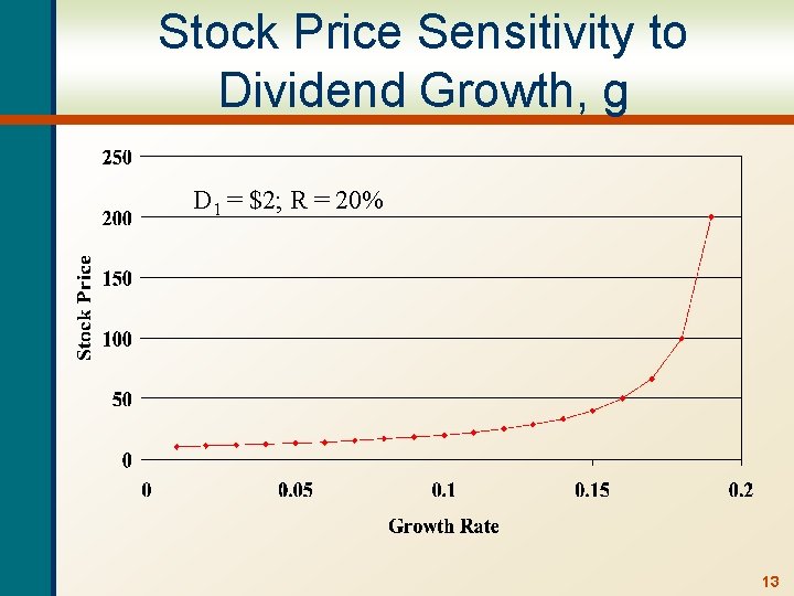 Stock Price Sensitivity to Dividend Growth, g D 1 = $2; R = 20%