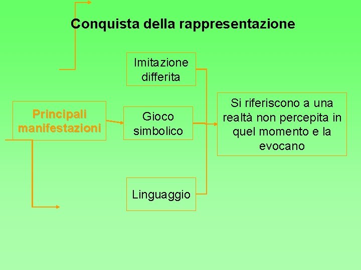 Conquista della rappresentazione Imitazione differita Principali manifestazioni Gioco simbolico Linguaggio Si riferiscono a una