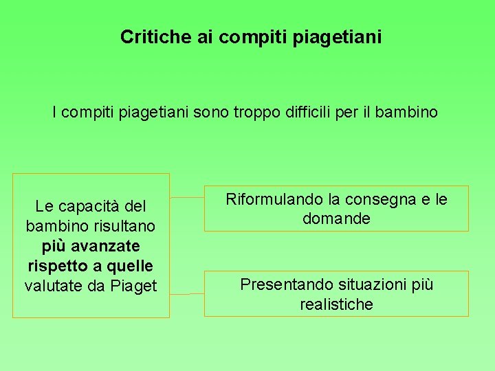 Critiche ai compiti piagetiani I compiti piagetiani sono troppo difficili per il bambino Le