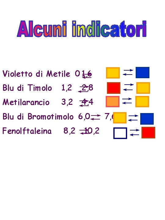Violetto di Metile 0 1, 6 Blu di Timolo 1, 2 2, 8 Metilarancio