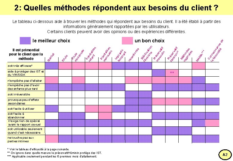 2: Quelles méthodes répondent aux besoins du client ? Le tableau ci-dessous aide à