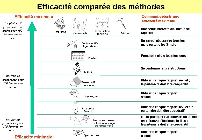 Efficacité comparée des méthodes Efficacité maximale En général, 2 grossesses ou moins pour 100