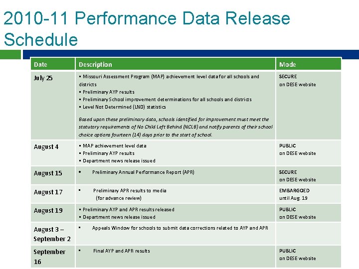 2010 -11 Performance Data Release Schedule Date Description Mode July 25 • Missouri Assessment