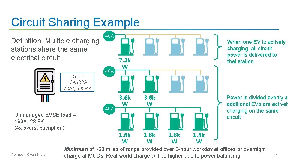 Circuit Sharing Example Definition: Multiple charging stations share the same electrical circuit Circuit 40