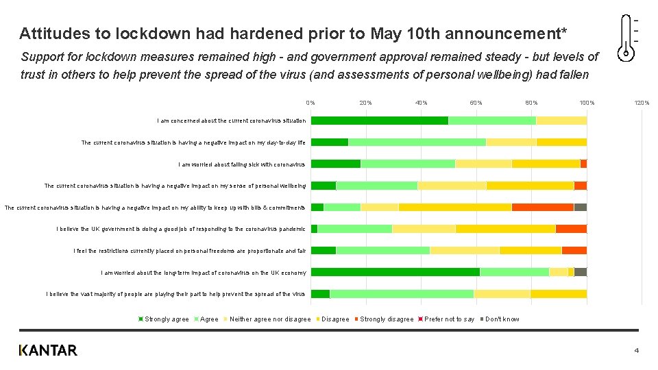 Attitudes to lockdown had hardened prior to May 10 th announcement* Support for lockdown