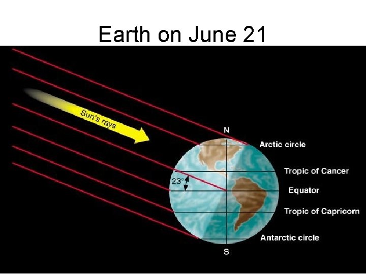 Earth on June 21 