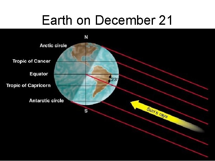 Earth on December 21 