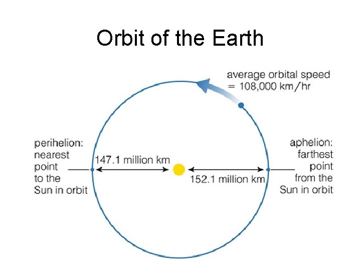 Orbit of the Earth 