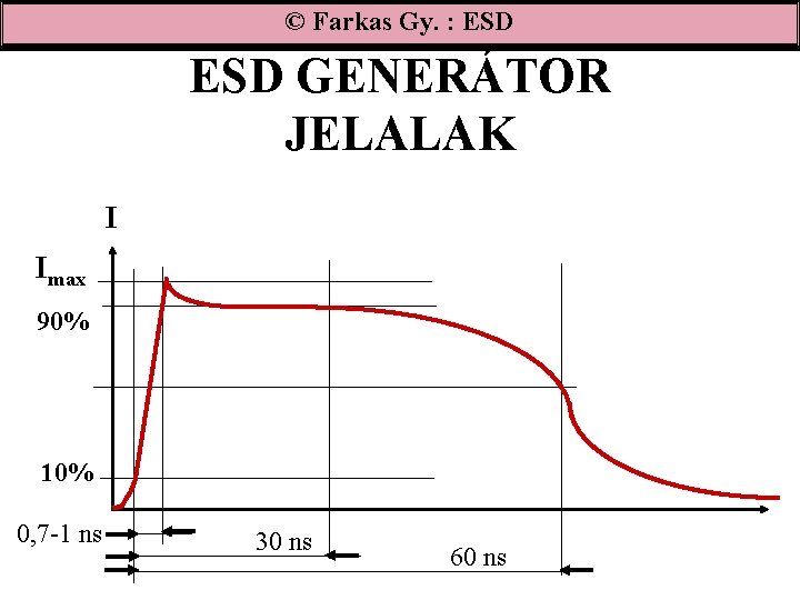 © Farkas Gy. : ESD GENERÁTOR JELALAK I Imax 90% 10% 0, 7 -1