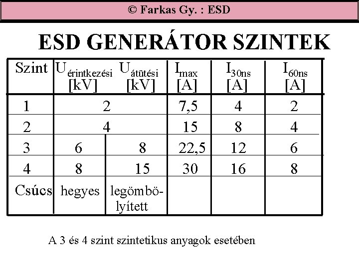 © Farkas Gy. : ESD GENERÁTOR SZINTEK Szint Uérintkezési Uátütési [k. V] 1 2