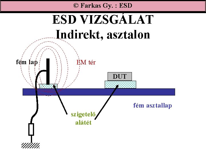 © Farkas Gy. : ESD VIZSGÁLAT Indirekt, asztalon fém lap EM tér DUT fém