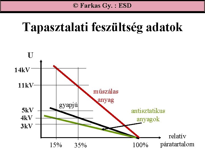 © Farkas Gy. : ESD Tapasztalati feszültség adatok U 14 k. V 11 k.