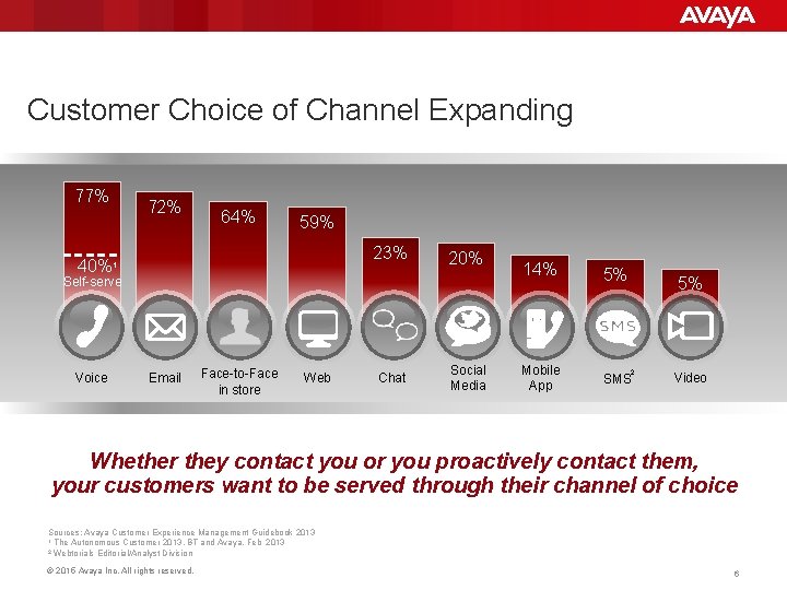 Customer Choice of Channel Expanding 77% 72% 64% 59% 23% 40%1 20% Self-serve Voice