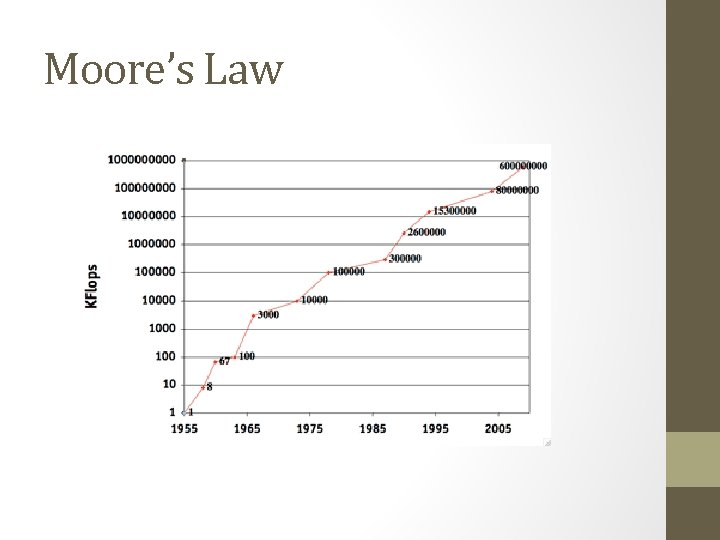 Moore’s Law 