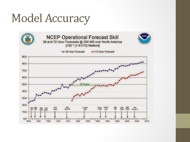 Model Accuracy 