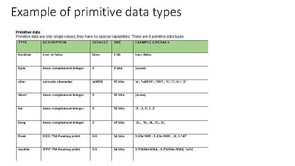 Example of primitive data types Primitive data are only single values; they have no