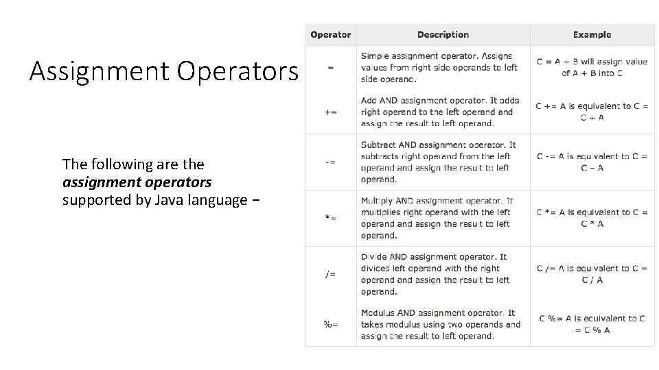 Assignment Operators The following are the assignment operators supported by Java language − 