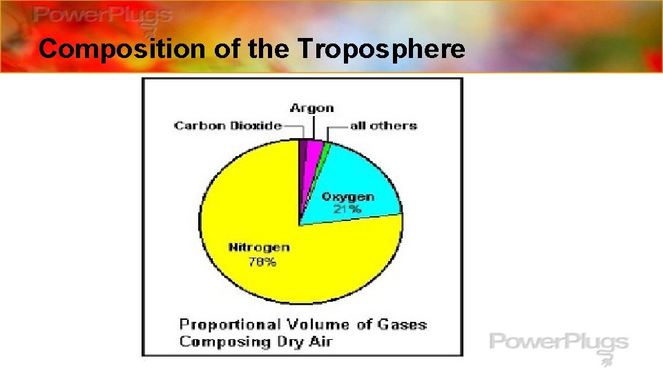 Composition of the Troposphere 
