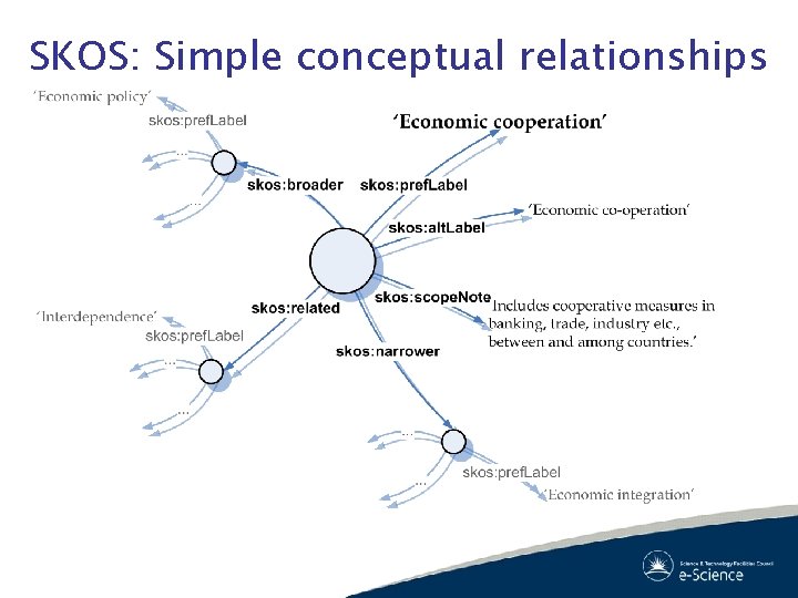 SKOS: Simple conceptual relationships 