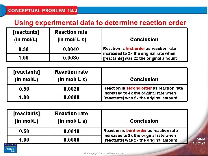 Using experimental data to determine reaction order [reactants] (in mol/L) Reaction rate (in mol/