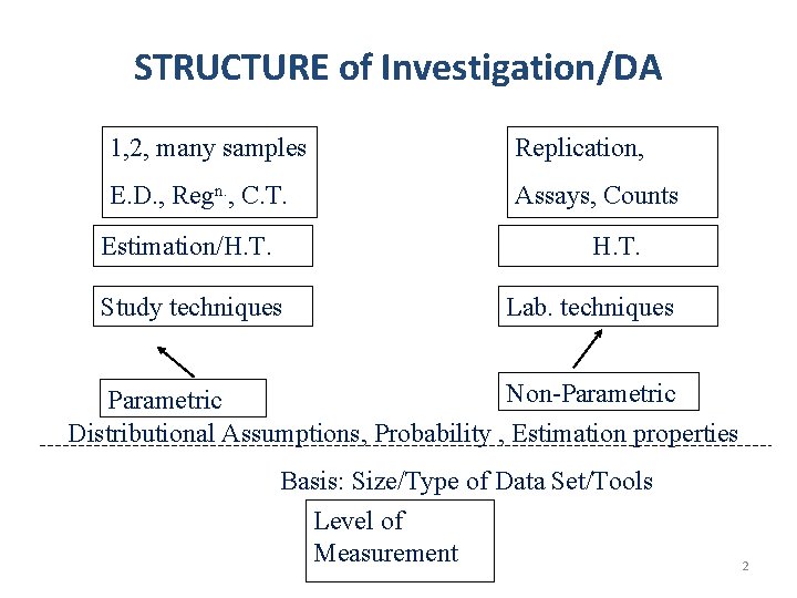 STRUCTURE of Investigation/DA 1, 2, many samples Replication, E. D. , Regn. , C.