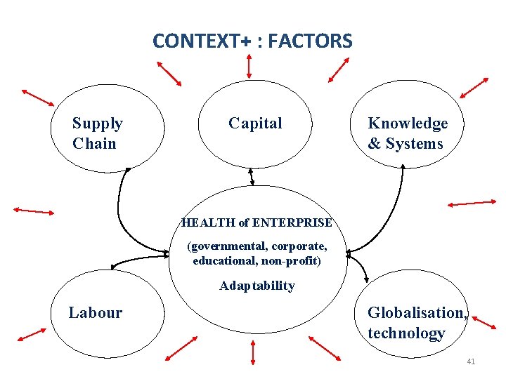 CONTEXT+ : FACTORS Supply Chain Capital Knowledge & Systems HEALTH of ENTERPRISE (governmental, corporate,