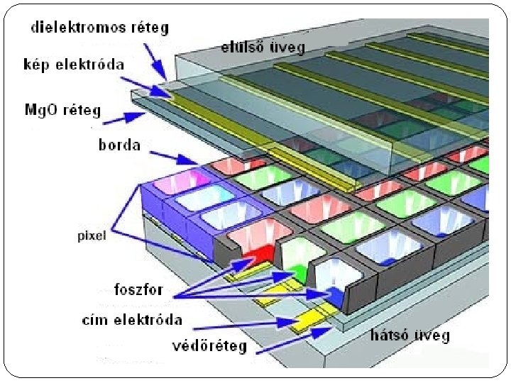 Működése �A PDP vagy plazmaképernyőknél minden egyes képponthoz három apró kamra tartozik, amelyek a