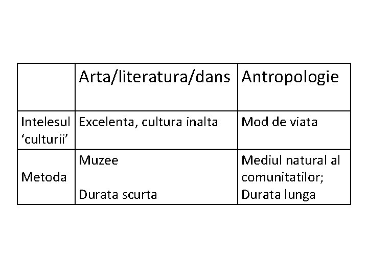Arta/literatura/dans Antropologie Intelesul Excelenta, cultura inalta ‘culturii’ Muzee Metoda Durata scurta Mod de viata
