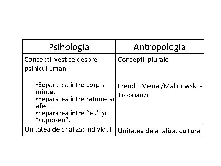 Psihologia Conceptii vestice despre psihicul uman Antropologia Conceptii plurale • Separarea între corp şi