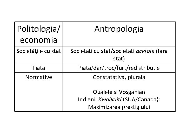 Politologia/ economia Antropologia Societăţile cu stat Societati cu stat/societati acefale (fara stat) Piata Normative