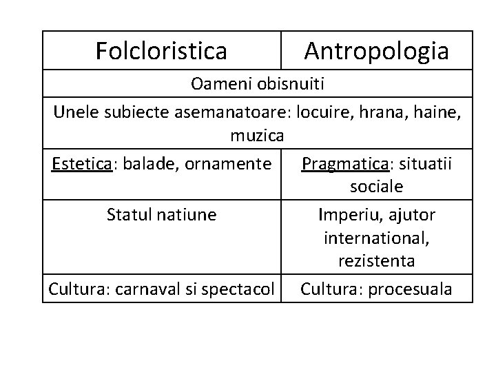 Folcloristica Antropologia Oameni obisnuiti Unele subiecte asemanatoare: locuire, hrana, haine, muzica Estetica: balade, ornamente