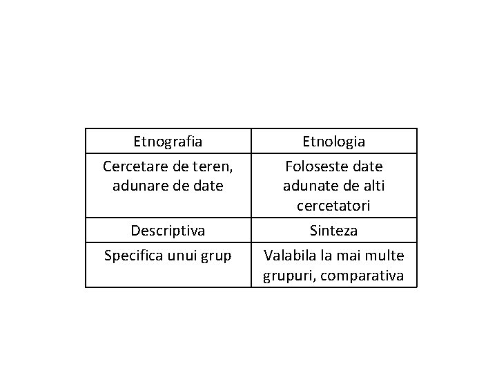 Etnografia Cercetare de teren, adunare de date Descriptiva Specifica unui grup Etnologia Foloseste date