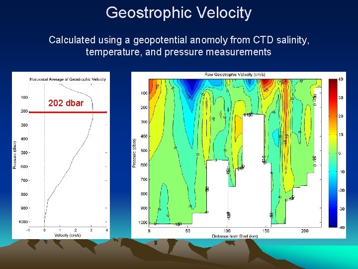 Geostrophic Velocity Calculated using a geopotential anomoly from CTD salinity, temperature, and pressure measurements