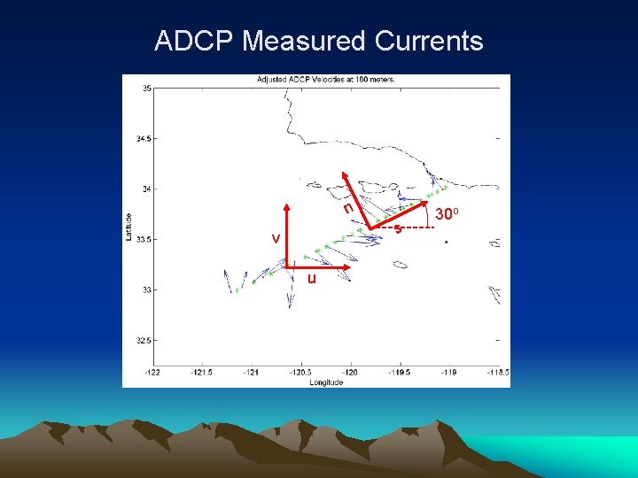 ADCP Measured Currents n s v u 30 o 