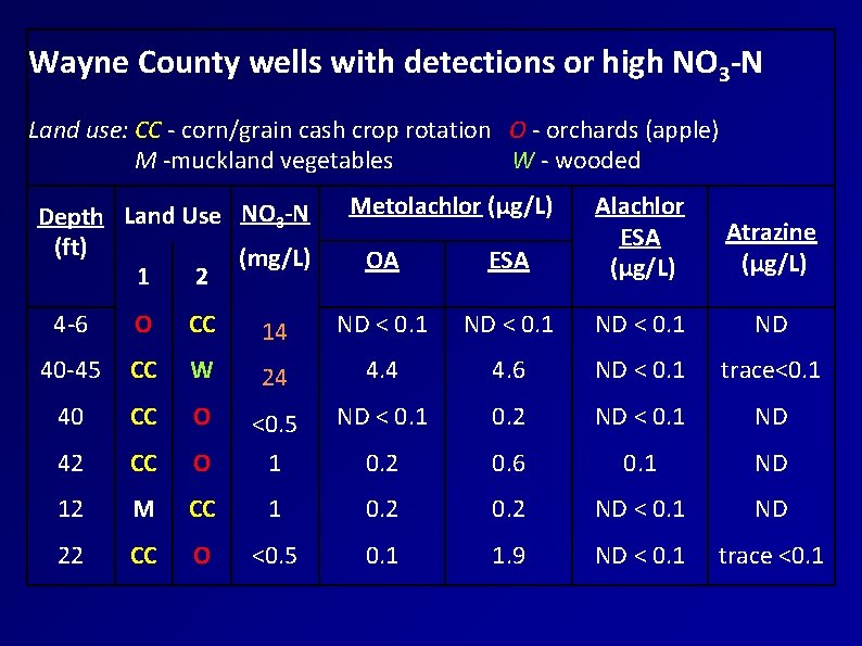 Wayne County wells with detections or high NO 3 -N Land use: CC -