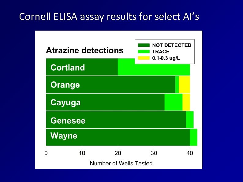Cornell ELISA assay results for select AI’s 