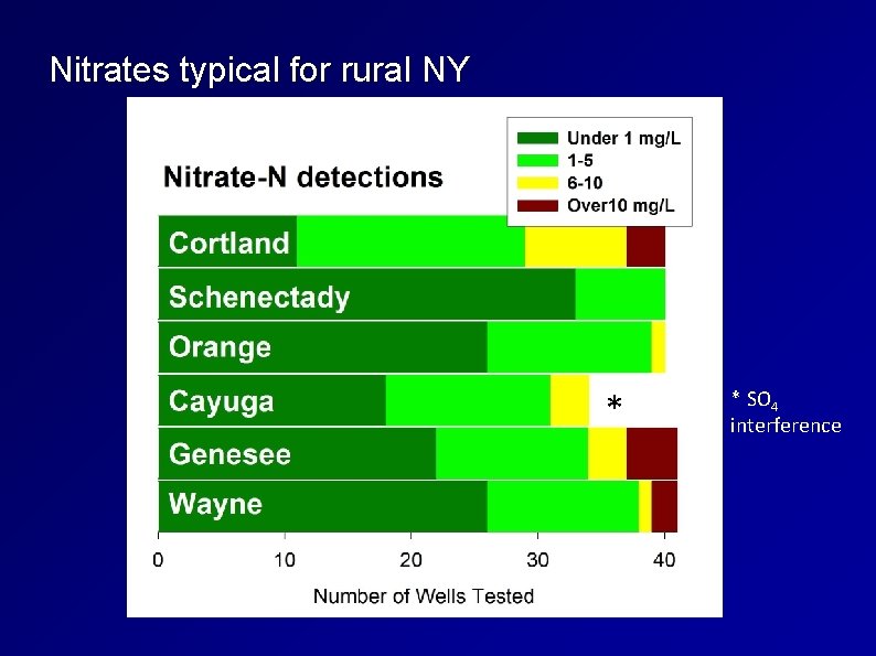 Nitrates typical for rural NY * * SO 4 interference 