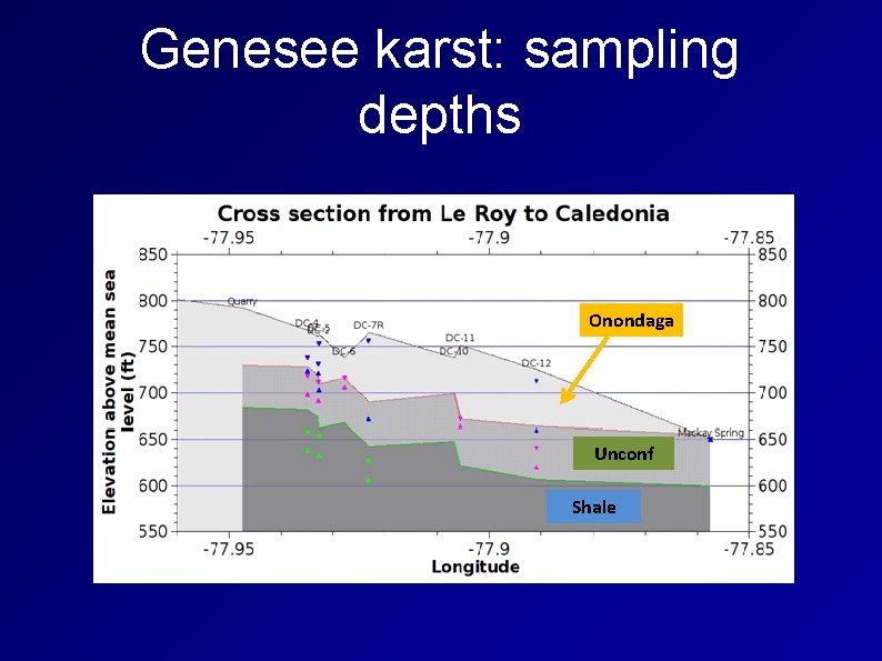 Genesee karst: sampling depths Onondaga Unconf Shale 