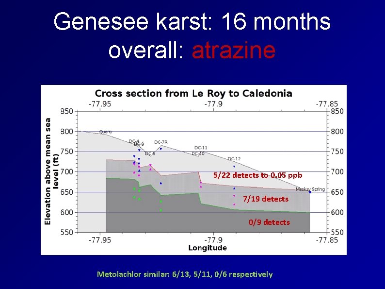 Genesee karst: 16 months overall: atrazine 5/22 detects to 0. 05 ppb 7/19 detects