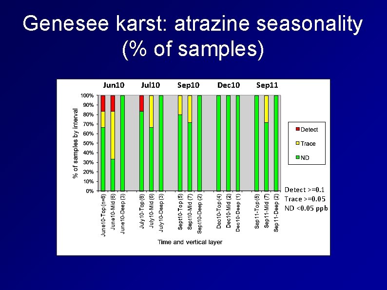 Genesee karst: atrazine seasonality (% of samples) Jun 10 Jul 10 Sep 10 Dec
