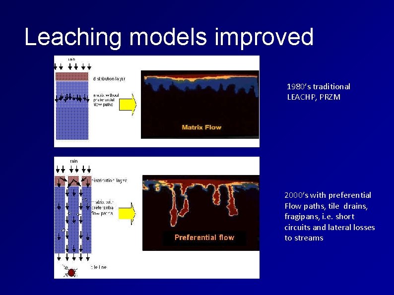 Leaching models improved 1980’s traditional LEACHP, PRZM 2000’s with preferential Flow paths, tile drains,
