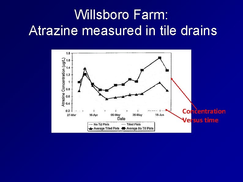 Willsboro Farm: Atrazine measured in tile drains Concentration Versus time 