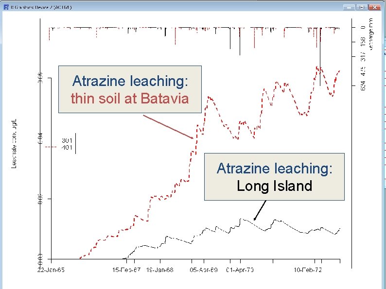 Atrazine leaching: thin soil at Batavia Atrazine leaching: Long Island 
