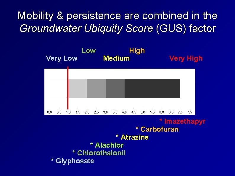 Mobility & persistence are combined in the Groundwater Ubiquity Score (GUS) factor Low Very